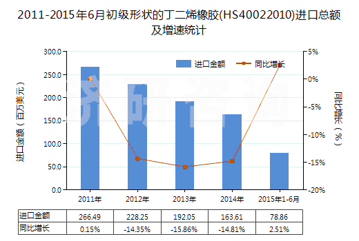 2011-2015年6月初級形狀的丁二烯橡膠(HS40022010)進口總額及增速統(tǒng)計